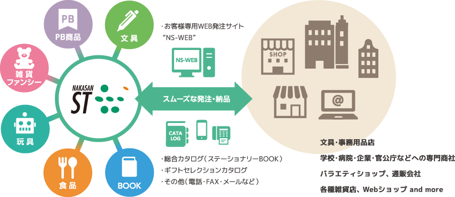 サポート&サービス体制